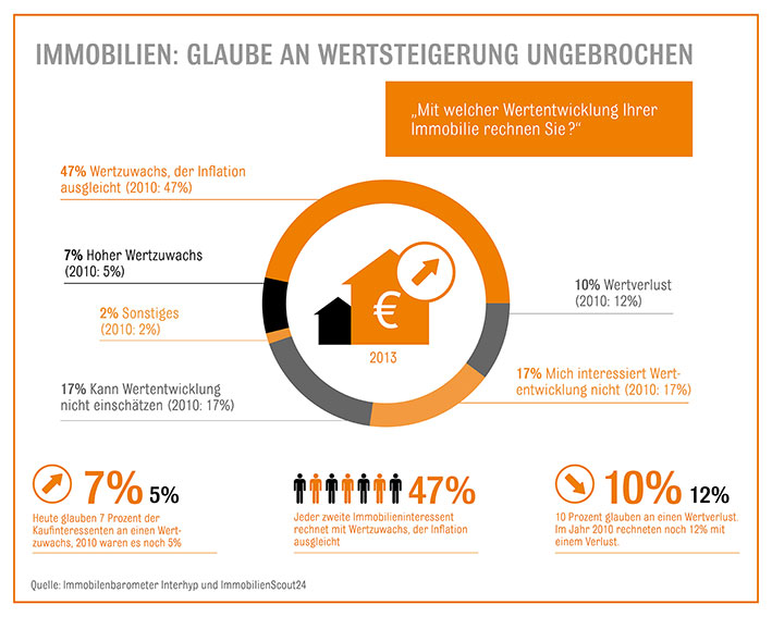 immobilien-wertsteigerung