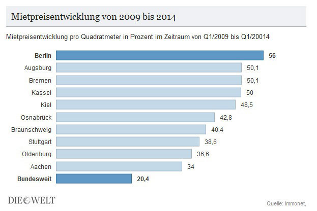 mietentwicklung-deutschland