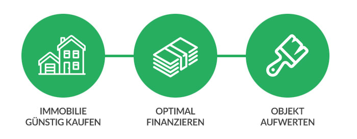 immobilien-investment-prozess