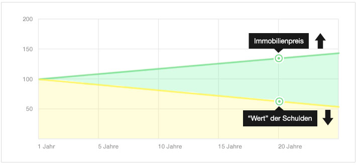 Grafik "Inflation und Immobilien"