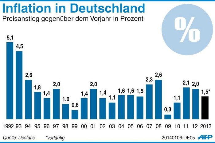 Inflation ini Deutschland