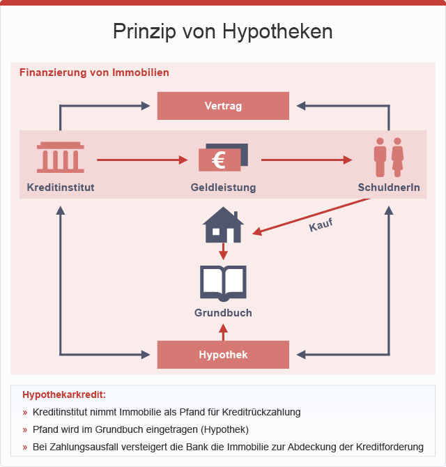 hypotheken-prinzip