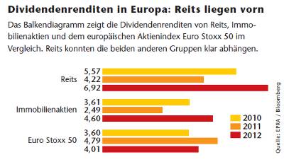 reits-entwicklung