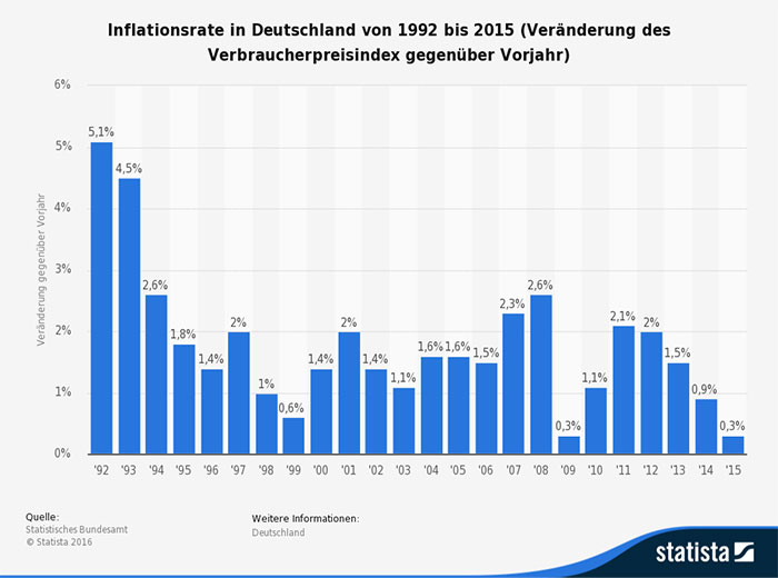 inflation-deutschland-2015