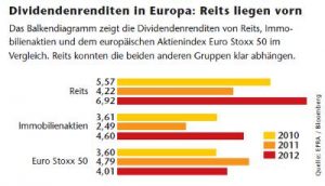 reits-entwicklung