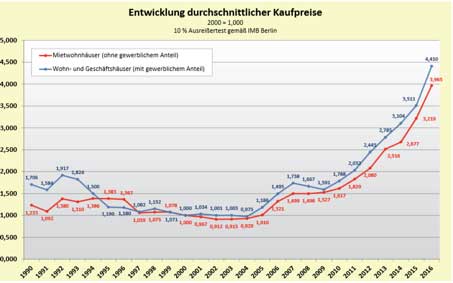 entwicklung-immobilien-kaufpreise-berlin