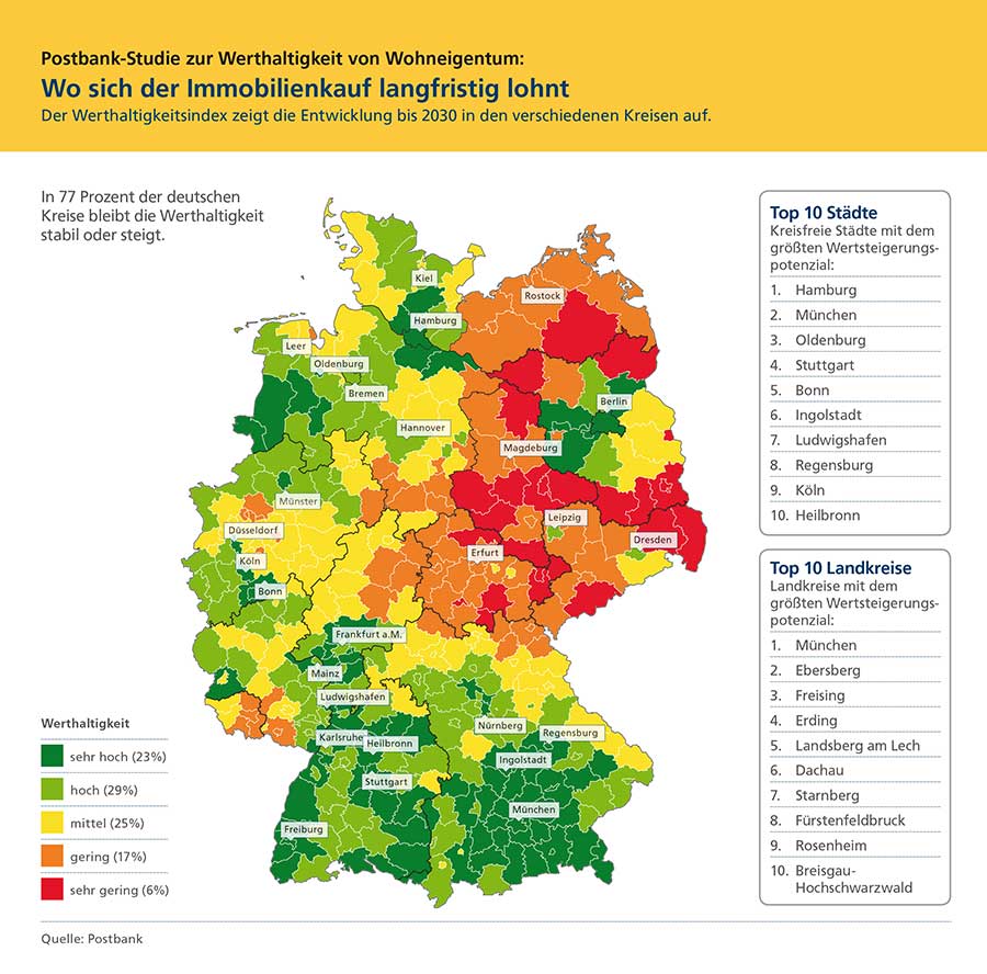 immobilienpreise-postbank-studie